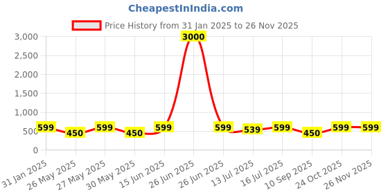myntra.com Art Street Yellow & Pink Set Of 3 Flamingo Paintings Framed Wall Art art street Price History Graph from 31 Jan 2025 to 24 Nov 2025