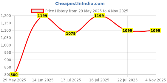 myntra.com Art Street Yellow & Pink Streched City Views Abstract Canvas Wall Art art street Price History Graph from 29 May 2025 to 2 Nov 2025