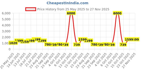 myntra.com Art Street Yellow & Red 1 Piece Floral and Botanical Canvas Wall Art art street Price History Graph from 25 May 2025 to 27 Nov 2025