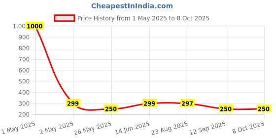 myntra.com Art Street Yellow & Red 1 Pieces MDF Table Photo Frames art street Price History Graph from 1 May 2025 to 8 Oct 2025
