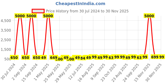 myntra.com Art Street Yellow & Red 2 Pieces Canvas Wall Arts art street Price History Graph from 30 Jul 2024 to 30 Nov 2025