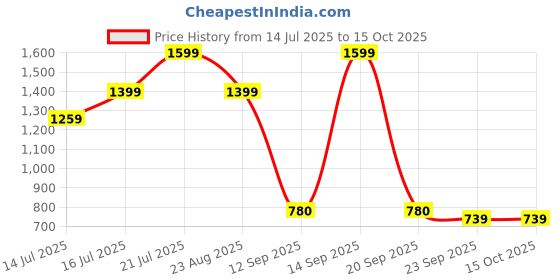 myntra.com Art Street Yellow & Red Abstract Canvas Wall Art art street Price History Graph from 14 Jul 2025 to 15 Oct 2025