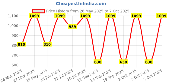 myntra.com Art Street Yellow & Red Floral & Botanical Printed Canvas Wall Art art street Price History Graph from 26 May 2025 to 7 Oct 2025