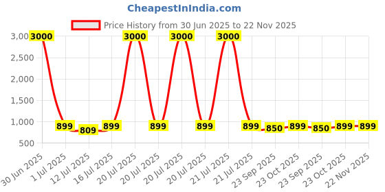 myntra.com Art Street Yellow & Red Madhubani Art of Tree And Birds Canvas Wall Art art street Price History Graph from 30 Jun 2025 to 22 Nov 2025