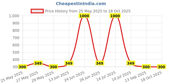 myntra.com Art Street Yellow & Red Positive Affirmation Printed Wall Art art street Price History Graph from 25 May 2025 to 18 Oct 2025
