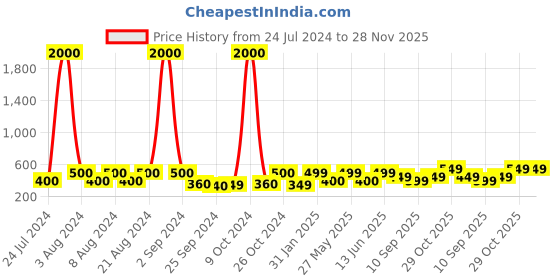 myntra.com Art Street Yellow & Red Shri Ganesh Ji Painting Framed Wall Art art street Price History Graph from 24 Jul 2024 to 27 Nov 2025