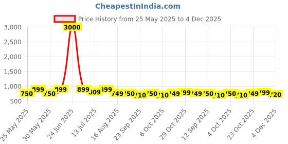 myntra.com Art Street Yellow & Teal 2 Pieces Canvas Minimalist Pattern Painting Wall Arts art street Price History Graph from 25 May 2025 to 4 Dec 2025