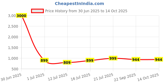 myntra.com Art Street Yellow & White Shurya Dev Seven Running Horses Canvas Wall Art art street Price History Graph from 30 Jun 2025 to 14 Oct 2025