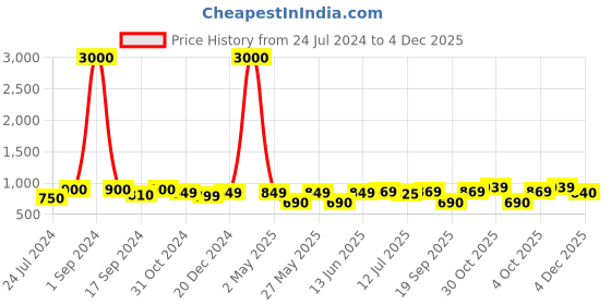 myntra.com Art Street Yellow Textured Resin Photo Frame art street Price History Graph from 24 Jul 2024 to 4 Dec 2025