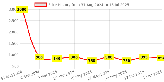 myntra.com Art Street Yellow Textured Table Photo Frame art street Price History Graph from 31 Aug 2024 to 13 Jul 2025