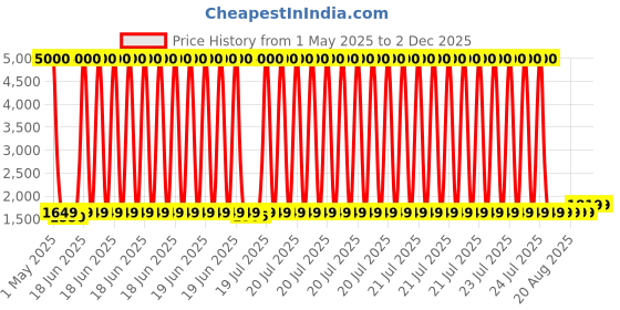 myntra.com art street Art StreetBlue & White 10 Pieces Wooden Photo Frames art street Price History Graph from 1 May 2025 to 2 Dec 2025