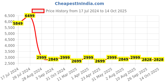 myntra.com Artarium LLP Black Geomteric Sitting Lion Showpiece artarium llp Price History Graph from 17 Jul 2024 to 14 Oct 2025