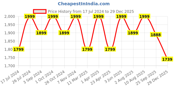 myntra.com Artarium LLP Brown & Gold Toned Eagle Showpiece artarium llp Price History Graph from 17 Jul 2024 to 29 Dec 2025