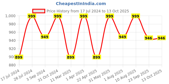 myntra.com Artarium LLP Brown Divine Khatu Shyam Idol Showpiece artarium llp Price History Graph from 17 Jul 2024 to 13 Oct 2025