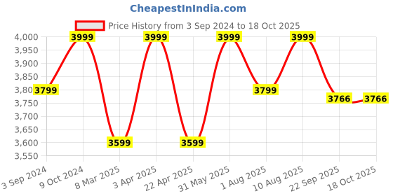 myntra.com Artarium LLP Brown Religious Figurine Showpiece artarium llp Price History Graph from 3 Sep 2024 to 17 Oct 2025