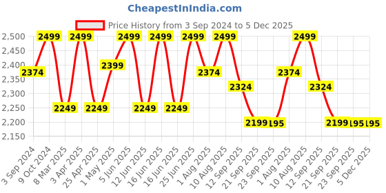 myntra.com Artarium LLP Brown Religious Figurine Showpiece artarium llp Price History Graph from 3 Sep 2024 to 5 Dec 2025