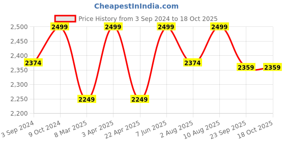 myntra.com Artarium LLP Brown Religious Showpiece artarium llp Price History Graph from 3 Sep 2024 to 18 Oct 2025