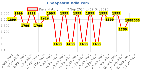 myntra.com Artarium LLP Brown Religious Showpiece artarium llp Price History Graph from 3 Sep 2024 to 18 Oct 2025