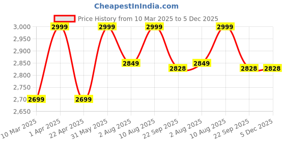 myntra.com Artarium LLP Brown Showpiece artarium llp Price History Graph from 10 Mar 2025 to 5 Dec 2025