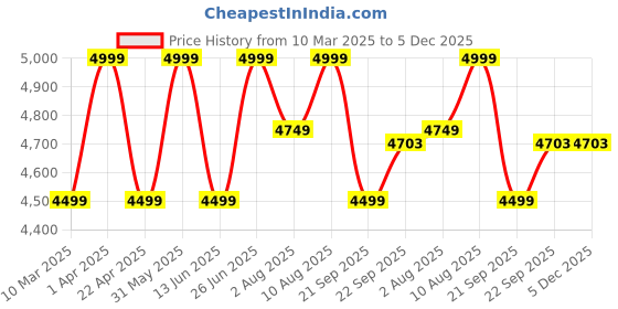 myntra.com Artarium LLP Brown Showpiece artarium llp Price History Graph from 10 Mar 2025 to 5 Dec 2025