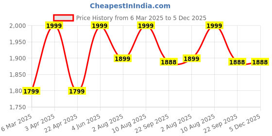 myntra.com Artarium LLP Brown Showpiece artarium llp Price History Graph from 6 Mar 2025 to 5 Dec 2025