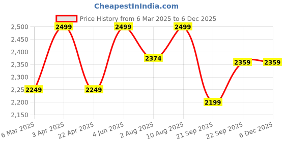 myntra.com Artarium LLP Brown Showpiece artarium llp Price History Graph from 6 Mar 2025 to 5 Dec 2025