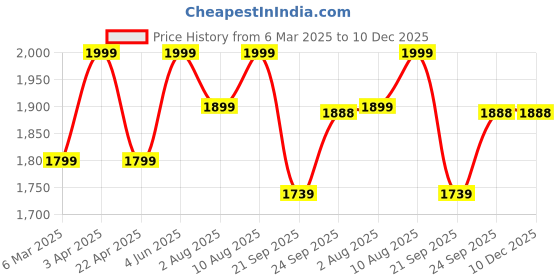 myntra.com Artarium LLP Brown Showpiece artarium llp Price History Graph from 6 Mar 2025 to 10 Dec 2025