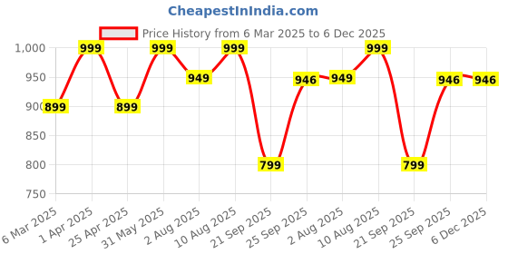 myntra.com Artarium LLP Brown Showpiece artarium llp Price History Graph from 6 Mar 2025 to 5 Dec 2025