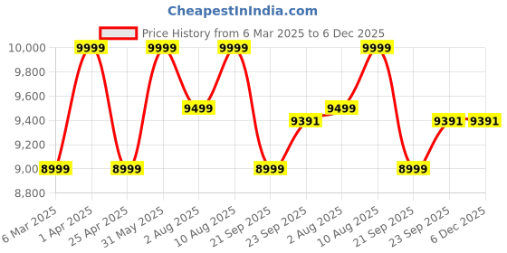 myntra.com Artarium LLP Brown Showpiece artarium llp Price History Graph from 6 Mar 2025 to 6 Dec 2025