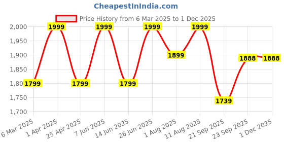 myntra.com Artarium LLP Brown Showpiece artarium llp Price History Graph from 6 Mar 2025 to 29 Nov 2025