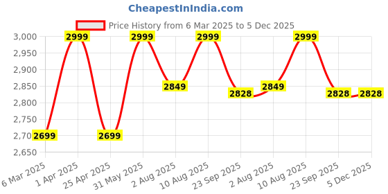 myntra.com Artarium LLP Brown Showpiece artarium llp Price History Graph from 6 Mar 2025 to 5 Dec 2025