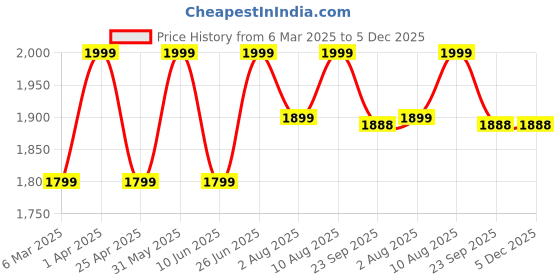 myntra.com Artarium LLP Brown Showpiece artarium llp Price History Graph from 6 Mar 2025 to 5 Dec 2025