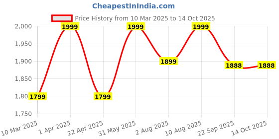 myntra.com Artarium LLP Brown Showpiece artarium llp Price History Graph from 10 Mar 2025 to 14 Oct 2025