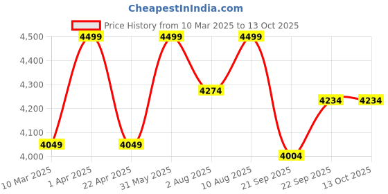 myntra.com Artarium LLP Brown Showpiece artarium llp Price History Graph from 10 Mar 2025 to 13 Oct 2025
