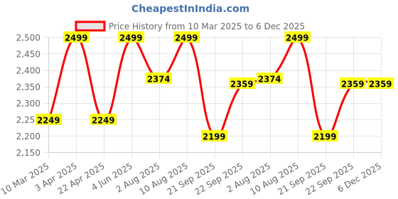 myntra.com Artarium LLP Brown Showpiece artarium llp Price History Graph from 10 Mar 2025 to 5 Dec 2025