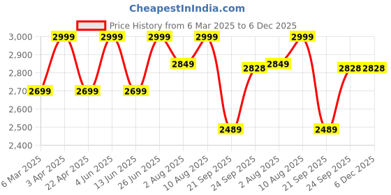 myntra.com Artarium LLP Brown Showpiece artarium llp Price History Graph from 6 Mar 2025 to 6 Dec 2025