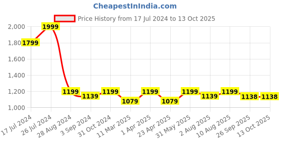 myntra.com Artarium LLP Brown Stading Shree Ganesh Idol Showpiece artarium llp Price History Graph from 17 Jul 2024 to 13 Oct 2025