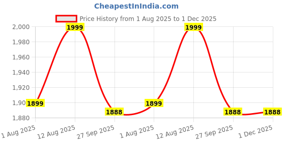 myntra.com Artarium LLP Copper-Toned Ram Mandir Ayodhya Model Religious Idol Showpiece artarium llp Price History Graph from 1 Aug 2025 to 30 Nov 2025