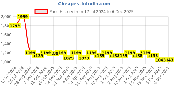 myntra.com Artarium LLP Copper Toned  Religious Idol Showpiece artarium llp Price History Graph from 17 Jul 2024 to 6 Dec 2025