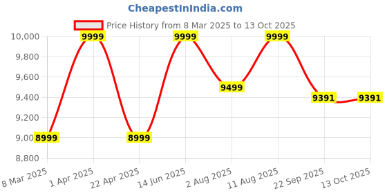 myntra.com Artarium LLP Gold 3 Pieces Laxmi Ji & Ganesha Ji & Saraswati Ji Religious Idol Showpiece artarium llp Price History Graph from 8 Mar 2025 to 13 Oct 2025