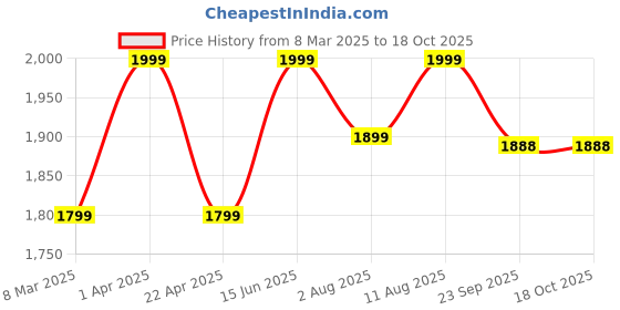 myntra.com Artarium LLP Gold Chowki Laxmi Ji Religious Idol Showpiece artarium llp Price History Graph from 8 Mar 2025 to 18 Oct 2025