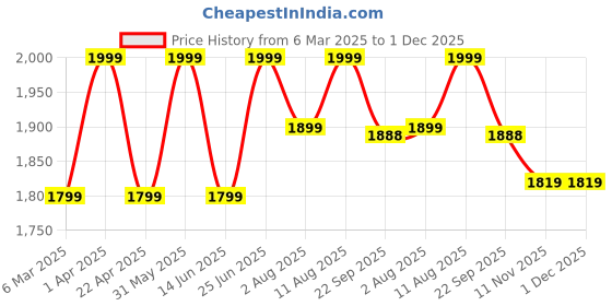 myntra.com Artarium LLP Gold-Toned Ek Onkar Religious Idol Showpiece artarium llp Price History Graph from 6 Mar 2025 to 30 Nov 2025