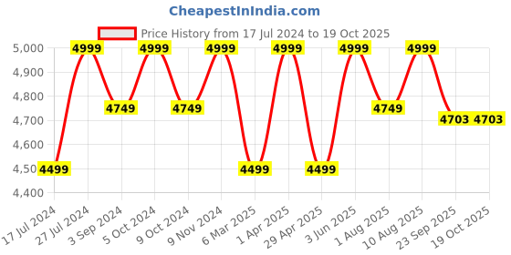 myntra.com Artarium LLP Gold Toned Religious Figurine Showpiece artarium llp Price History Graph from 17 Jul 2024 to 18 Oct 2025
