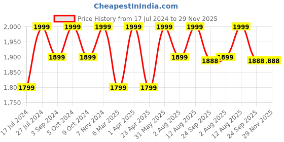 myntra.com Artarium LLP Gold Toned Religious Standing Shree Ganesha Ji Showpiece artarium llp Price History Graph from 17 Jul 2024 to 28 Nov 2025