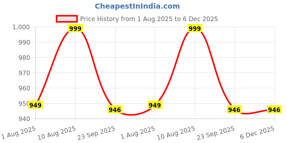 myntra.com Artarium LLP Gold Toned Royal Elephant Religious Figurine Showpiece artarium llp Price History Graph from 1 Aug 2025 to 6 Dec 2025