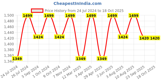 myntra.com Artarium LLP Gold-Toned Small Birds and Animals Figurine Showpiece artarium llp Price History Graph from 24 Jul 2024 to 18 Oct 2025