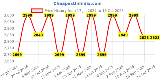 myntra.com Artarium LLP Gold Toned Textured Hanuman Showpiece artarium llp Price History Graph from 17 Jul 2024 to 15 Oct 2025