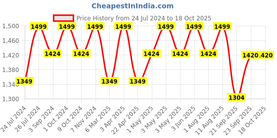 myntra.com Artarium LLP Gold-Toned Transparent Religious Figurine Showpiece artarium llp Price History Graph from 24 Jul 2024 to 18 Oct 2025