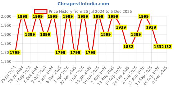 myntra.com Artarium LLP Gold Toned Venkateshwar Balaji Religious Figurine Showpiece artarium llp Price History Graph from 25 Jul 2024 to 5 Dec 2025
