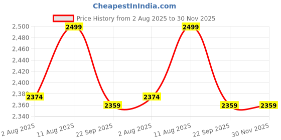 myntra.com Artarium LLP GoldToned and Black Religious Idol Showpiece artarium llp Price History Graph from 2 Aug 2025 to 30 Nov 2025